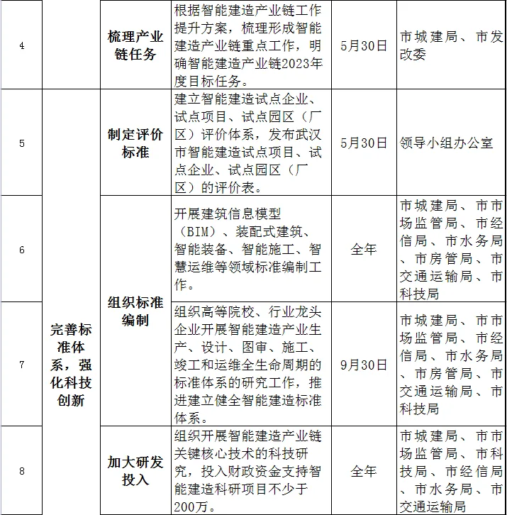 装配式政策|关于印发《武汉市2023年智能建造试点城市推进工作要点》的通知