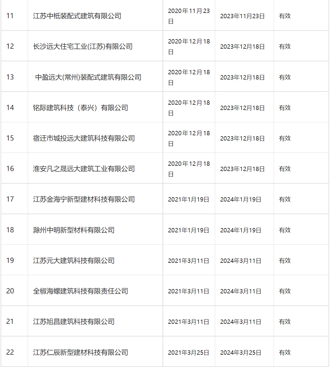装配式政策|南京市装配式建筑工程部品部件生产技术能力登记情况通告