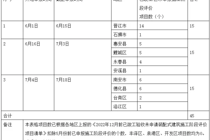 装配式政策|泉州市进一步督促装配式建筑项目申报施工阶段评价的通知