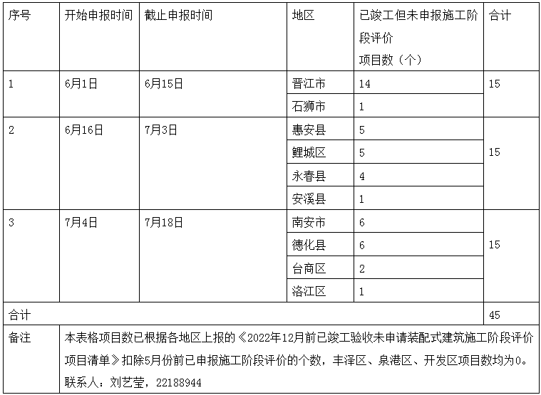 装配式政策|泉州市进一步督促装配式建筑项目申报施工阶段评价的通知
