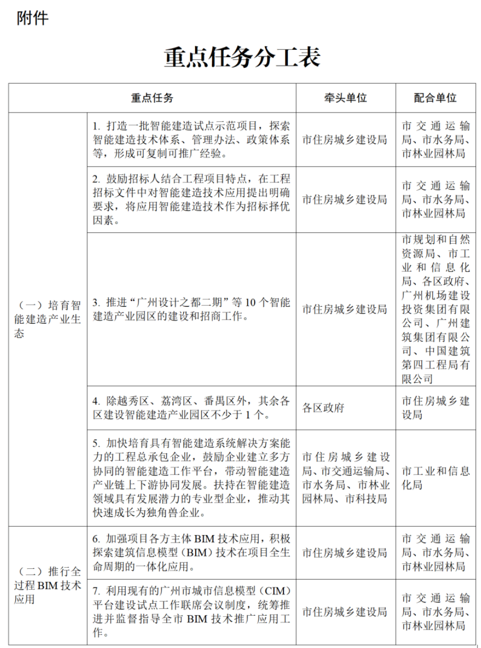 装配式政策|关于印发《广州市智能建造试点城市实施方案》的通知