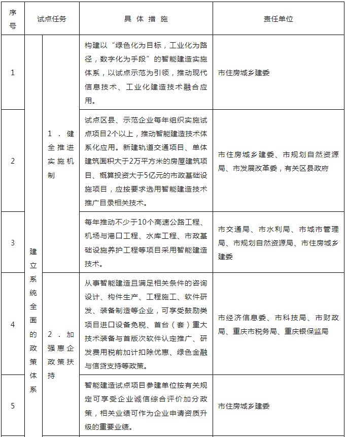 装配式政策|关于印发重庆市智能建造试点城市建设实施方案的通知