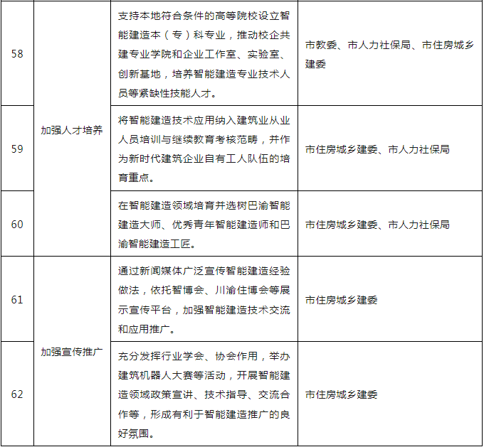 装配式政策|关于印发重庆市智能建造试点城市建设实施方案的通知