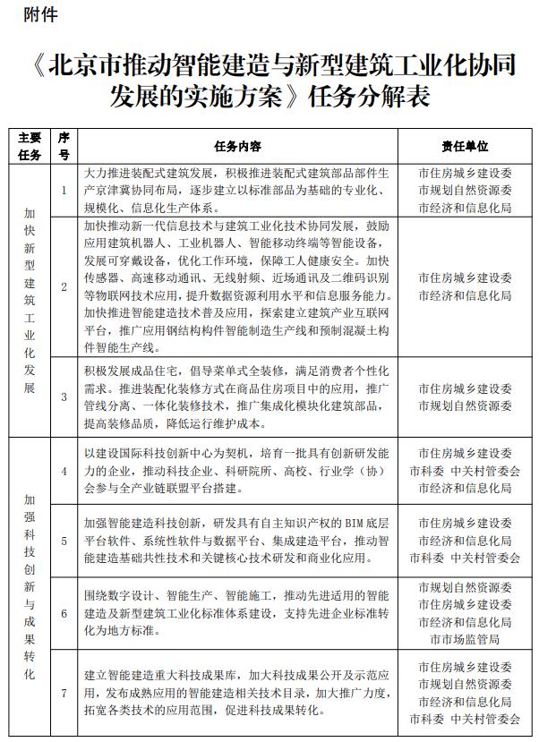 装配式政策|12部门联合印发《北京市推动智能建造与新型建筑工业化协同发展的实施方案》