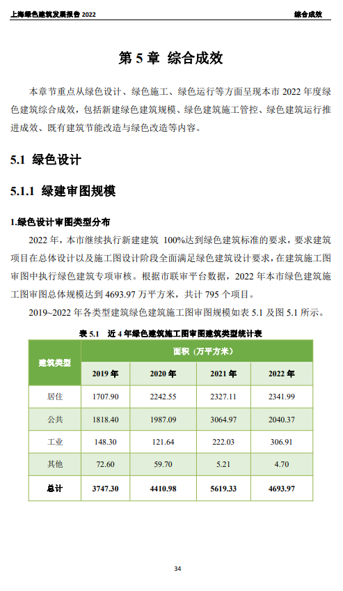 装配式政策|关于发布《上海绿色建筑发展报告（2022）》的通知