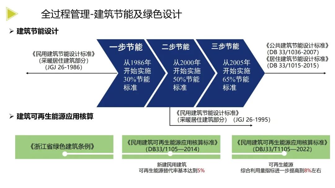 装配式政策|《浙江省绿色建筑发展报告（2022）》发布