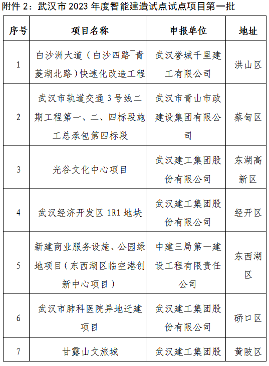 装配式政策|武汉市公示2023年智能建造试点企业、试点项目、试点园区（工厂）（第一批）