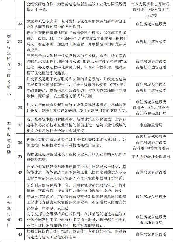 装配式政策|12部门联合印发《北京市推动智能建造与新型建筑工业化协同发展的实施方案》