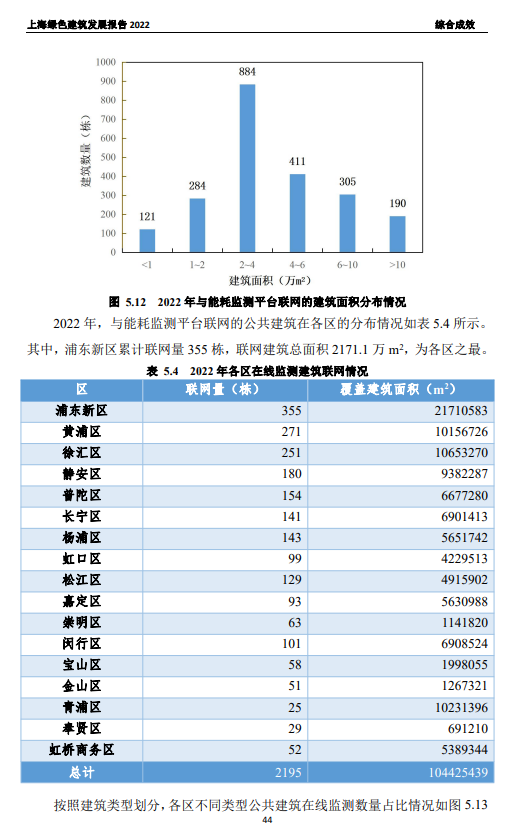 装配式政策|关于发布《上海绿色建筑发展报告（2022）》的通知