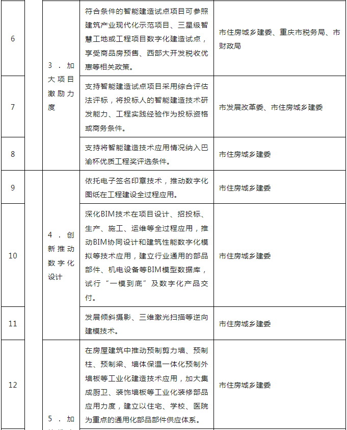 装配式政策|关于印发重庆市智能建造试点城市建设实施方案的通知