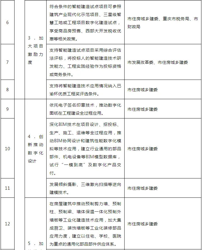装配式政策|关于印发重庆市智能建造试点城市建设实施方案的通知