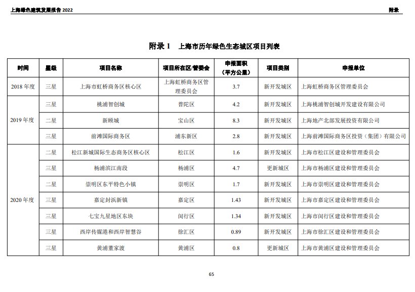 装配式政策|关于发布《上海绿色建筑发展报告（2022）》的通知