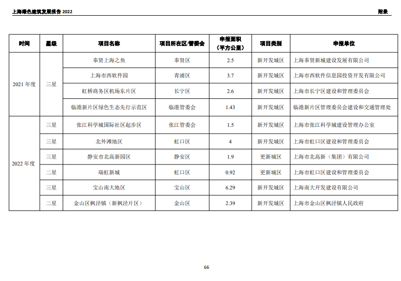 装配式政策|关于发布《上海绿色建筑发展报告（2022）》的通知