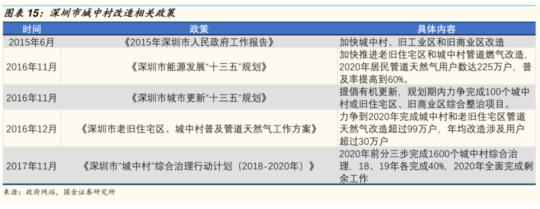 装配式政策|国常会部署超大特大城市城中村改造│《深圳市城中村保障房规模化品质化改造提升指引》来了