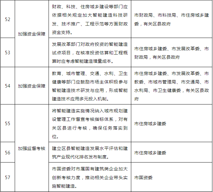 装配式政策|关于印发重庆市智能建造试点城市建设实施方案的通知