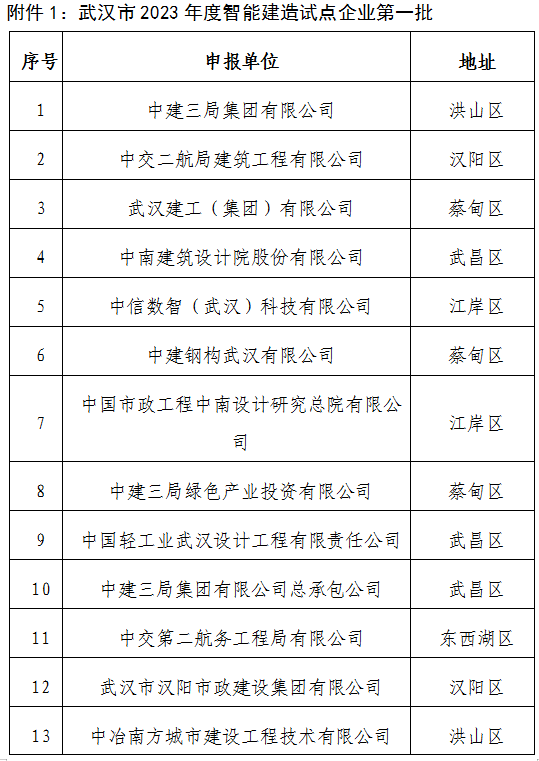 装配式政策|武汉市公示2023年智能建造试点企业、试点项目、试点园区（工厂）（第一批）