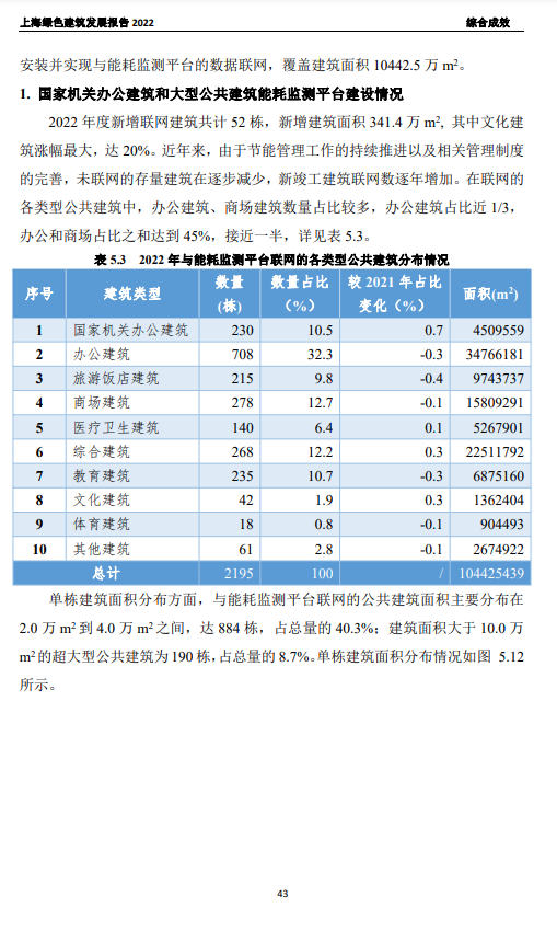 装配式政策|关于发布《上海绿色建筑发展报告（2022）》的通知