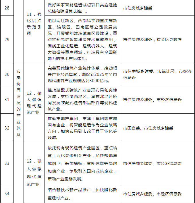 装配式政策|关于印发重庆市智能建造试点城市建设实施方案的通知