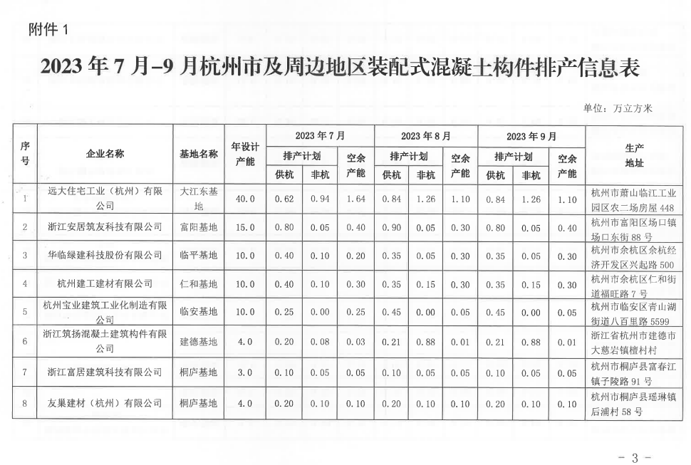 装配式政策|杭州市2023年7月-9月装配式构件产能信息（第四期）