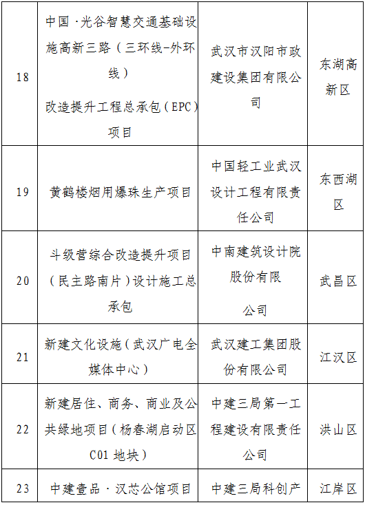 装配式政策|武汉市公示2023年智能建造试点企业、试点项目、试点园区（工厂）（第一批）