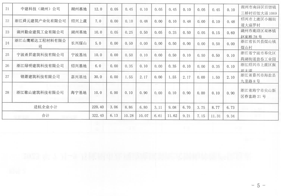 装配式政策|杭州市2023年7月-9月装配式构件产能信息（第四期）