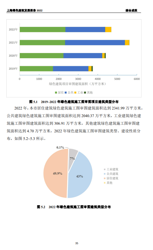 装配式政策|关于发布《上海绿色建筑发展报告（2022）》的通知