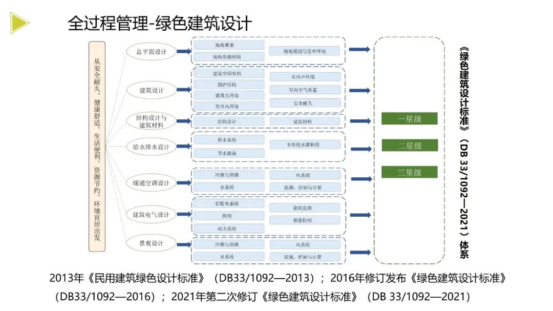 装配式政策|《浙江省绿色建筑发展报告（2022）》发布