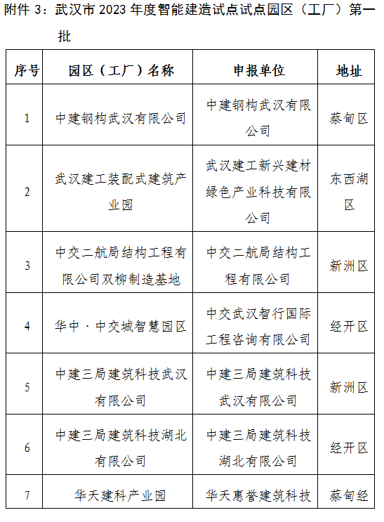 装配式政策|武汉市公示2023年智能建造试点企业、试点项目、试点园区（工厂）（第一批）