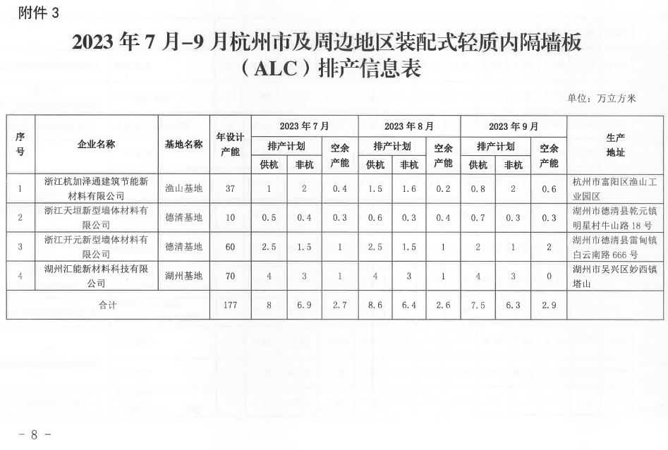 装配式政策|杭州市2023年7月-9月装配式构件产能信息（第四期）
