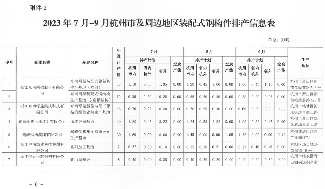 装配式政策|杭州市2023年7月-9月装配式构件产能信息（第四期）