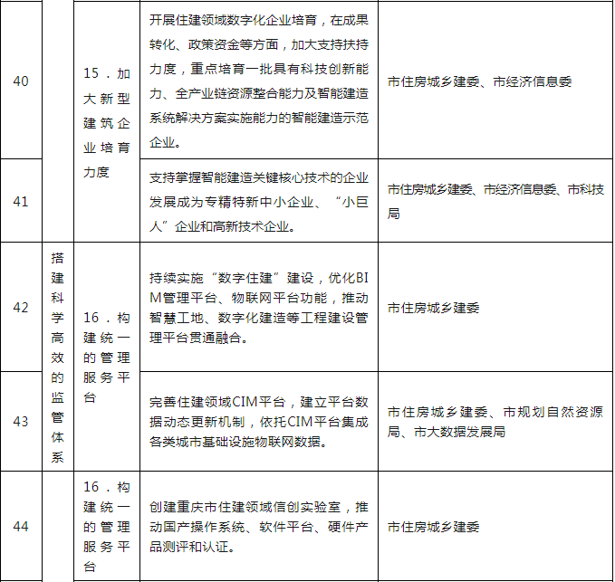 装配式政策|关于印发重庆市智能建造试点城市建设实施方案的通知