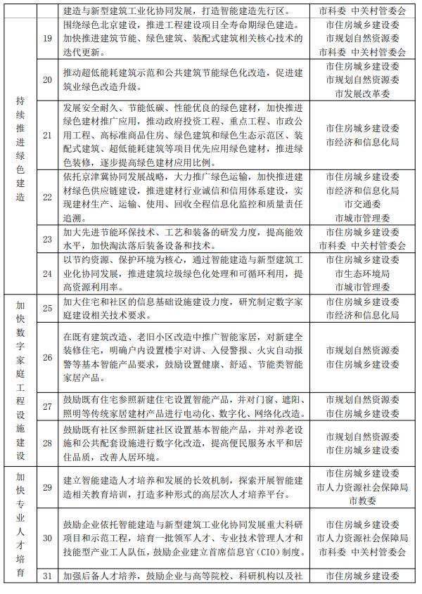 装配式政策|12部门联合印发《北京市推动智能建造与新型建筑工业化协同发展的实施方案》