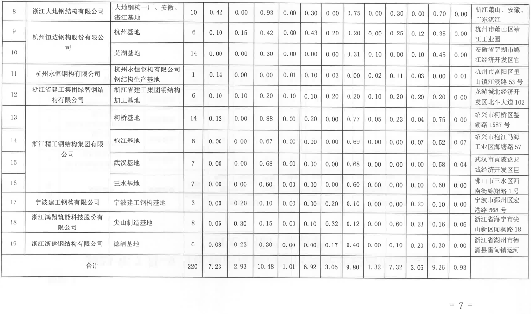 装配式政策|杭州市2023年7月-9月装配式构件产能信息（第四期）