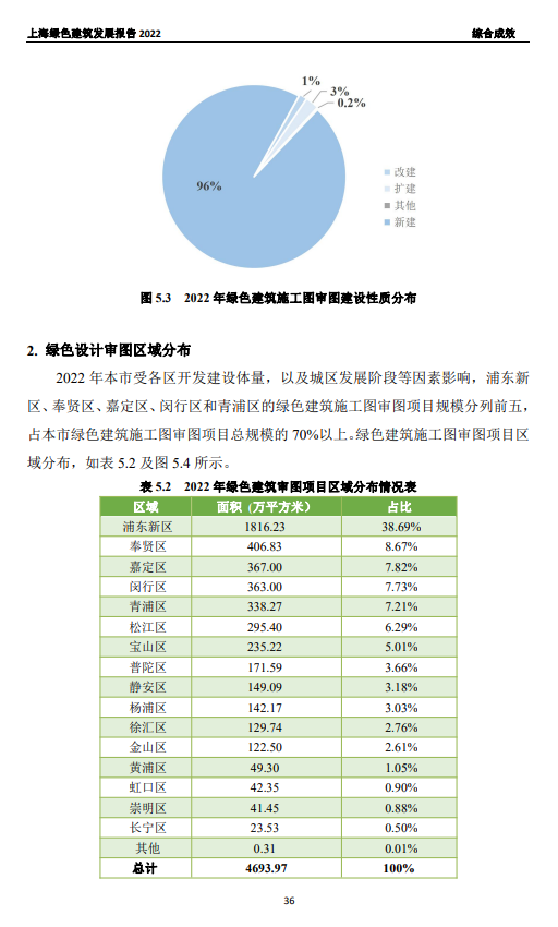 装配式政策|关于发布《上海绿色建筑发展报告（2022）》的通知