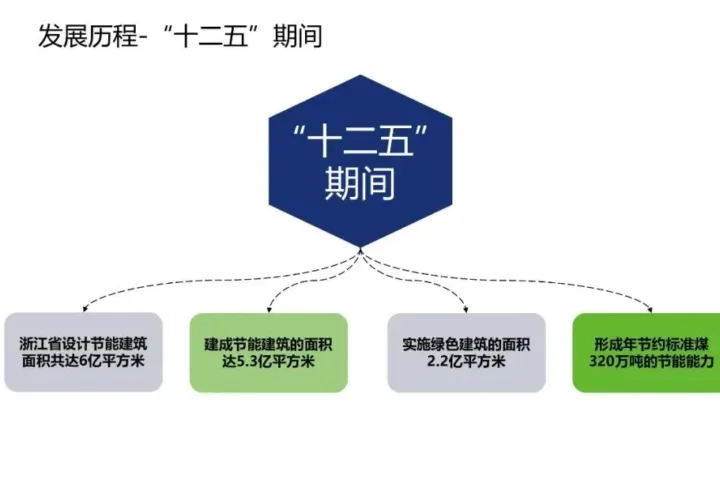 装配式政策|《浙江省绿色建筑发展报告（2022）》发布