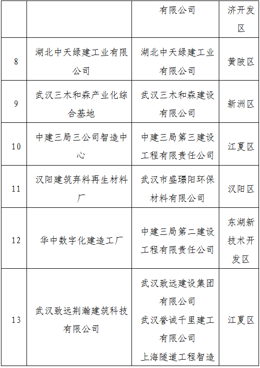 装配式政策|武汉市公示2023年智能建造试点企业、试点项目、试点园区（工厂）（第一批）