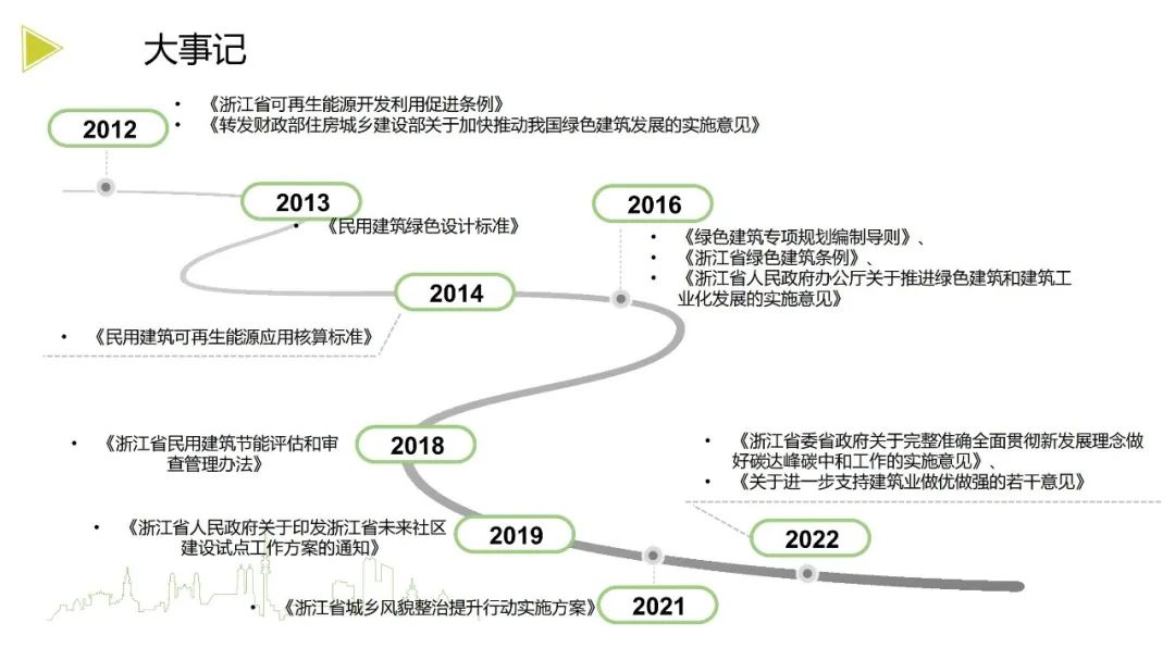 装配式政策|《浙江省绿色建筑发展报告（2022）》发布