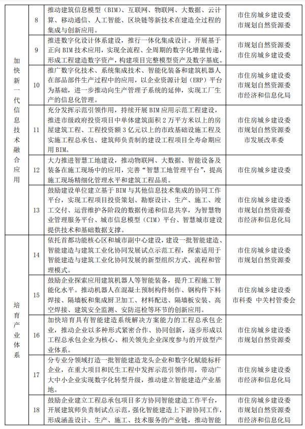 装配式政策|12部门联合印发《北京市推动智能建造与新型建筑工业化协同发展的实施方案》