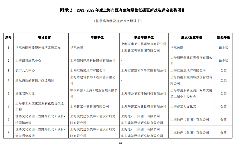 装配式政策|关于发布《上海绿色建筑发展报告（2022）》的通知