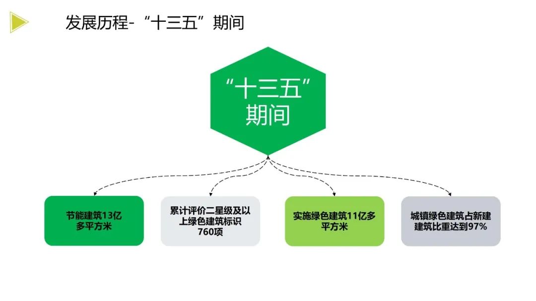 装配式政策|《浙江省绿色建筑发展报告（2022）》发布
