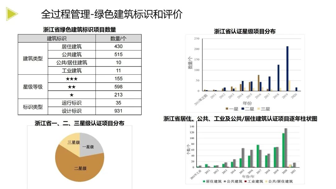 装配式政策|《浙江省绿色建筑发展报告（2022）》发布