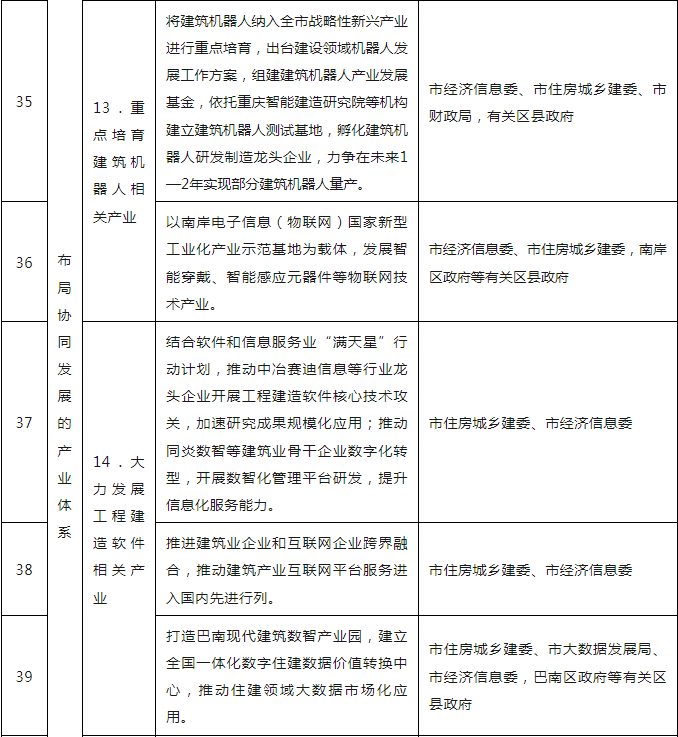 装配式政策|关于印发重庆市智能建造试点城市建设实施方案的通知