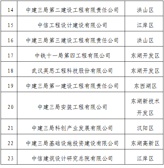装配式政策|武汉市公示2023年智能建造试点企业、试点项目、试点园区（工厂）（第一批）