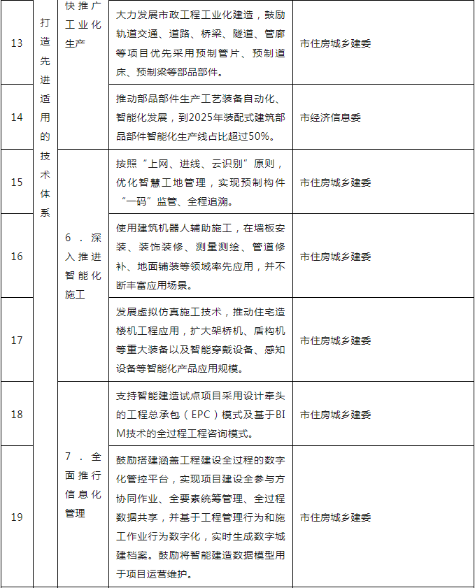 装配式政策|关于印发重庆市智能建造试点城市建设实施方案的通知