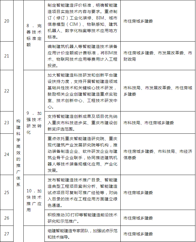 装配式政策|关于印发重庆市智能建造试点城市建设实施方案的通知