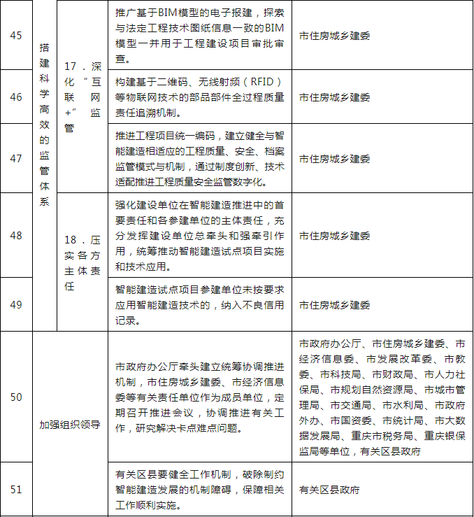 装配式政策|关于印发重庆市智能建造试点城市建设实施方案的通知