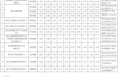 装配式政策|杭州市2023年7月-9月装配式构件产能信息（第四期）-BIM建筑网