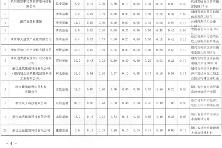 装配式政策|杭州市2023年7月-9月装配式构件产能信息（第四期）