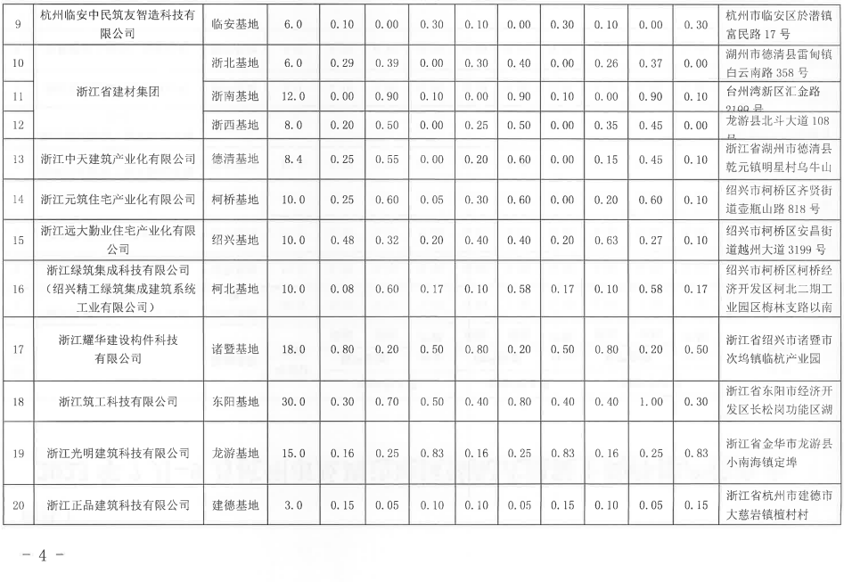 装配式政策|杭州市2023年7月-9月装配式构件产能信息（第四期）