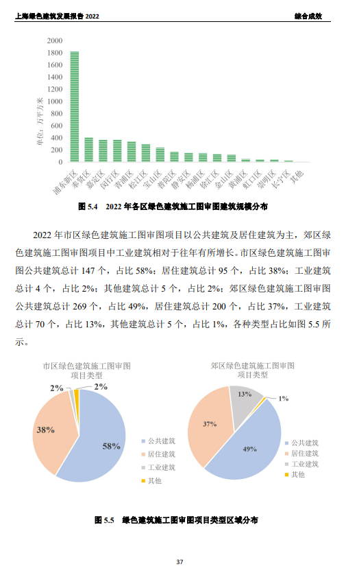 装配式政策|关于发布《上海绿色建筑发展报告（2022）》的通知
